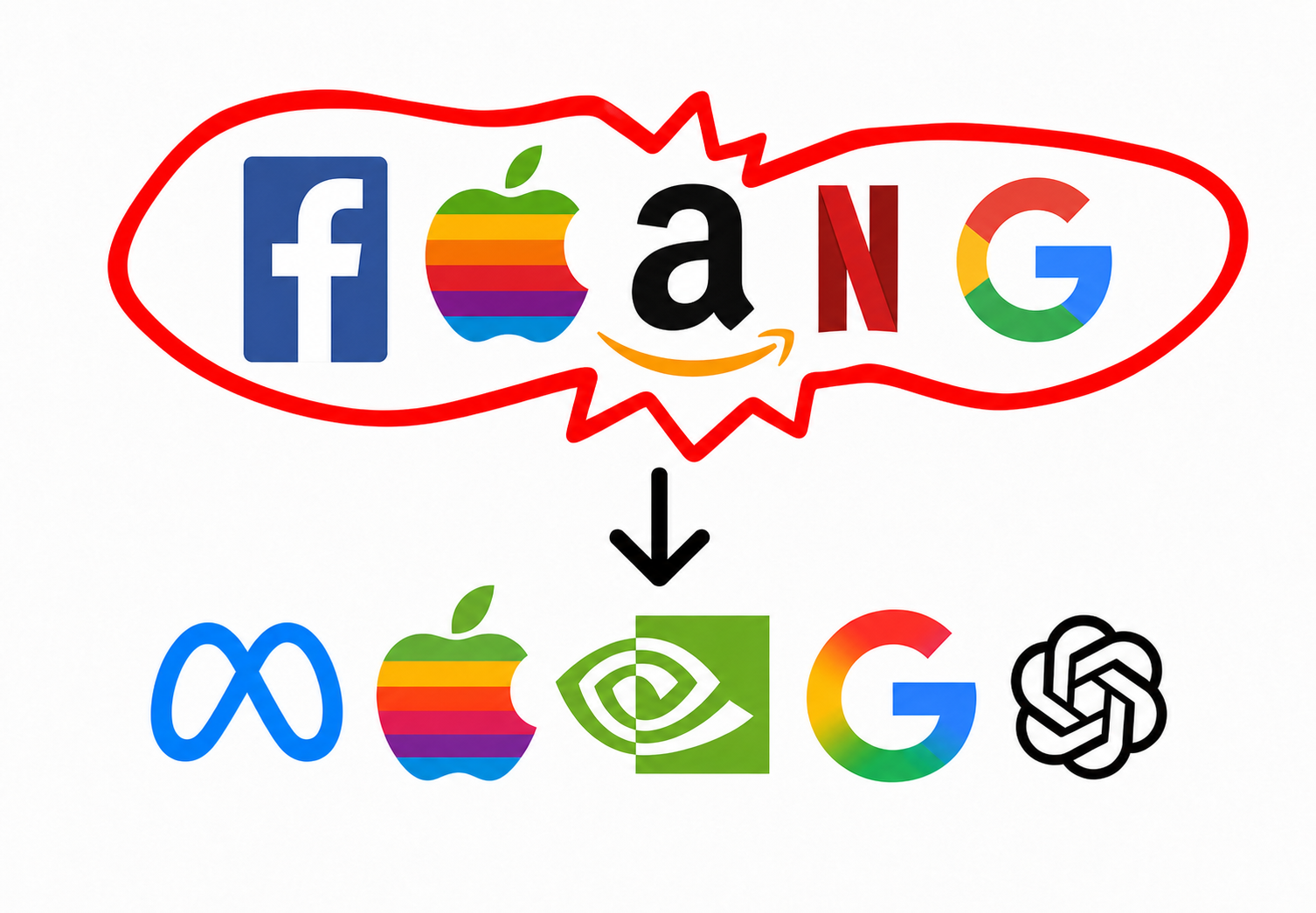 Goodbye FAANG, hello MANGO